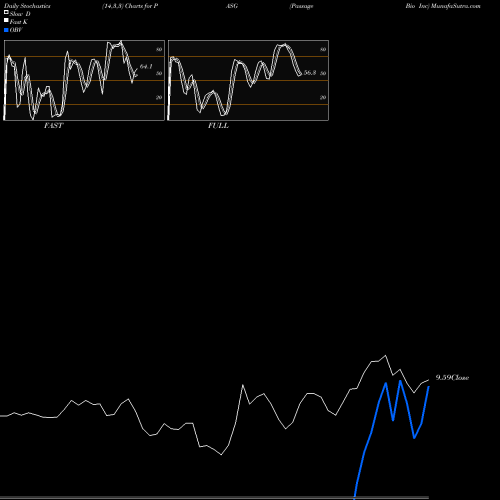 Stochastics Fast,Slow,Full charts Passage Bio Inc PASG share NASDAQ Stock Exchange 