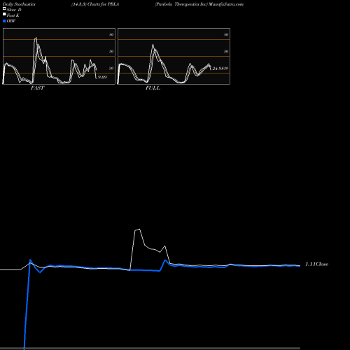 Stochastics Fast,Slow,Full charts Panbela Therapeutics Inc PBLA share NASDAQ Stock Exchange 