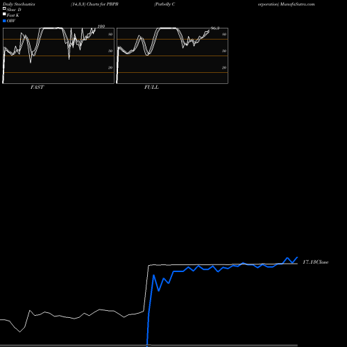 Stochastics Fast,Slow,Full charts Potbelly Corporation PBPB share NASDAQ Stock Exchange 
