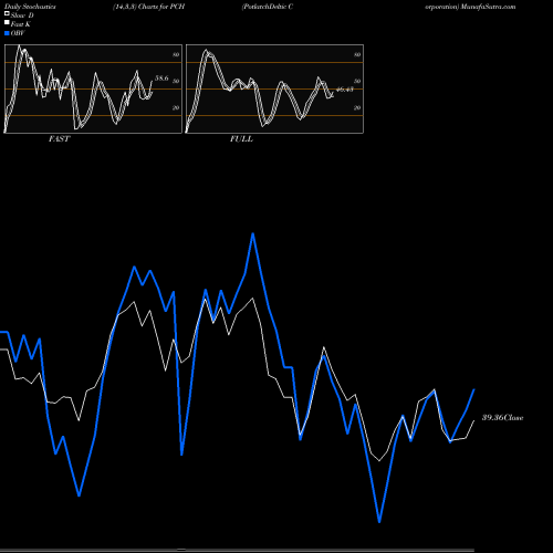 Stochastics Fast,Slow,Full charts PotlatchDeltic Corporation PCH share NASDAQ Stock Exchange 