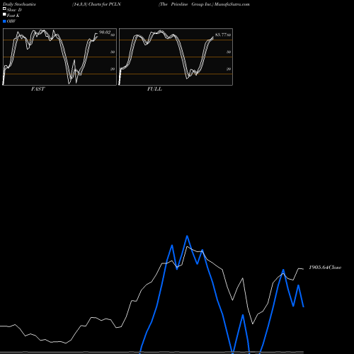 Stochastics Fast,Slow,Full charts The Priceline Group Inc. PCLN share NASDAQ Stock Exchange 