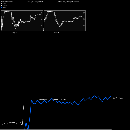 Stochastics Fast,Slow,Full charts PCM, Inc. PCMI share NASDAQ Stock Exchange 