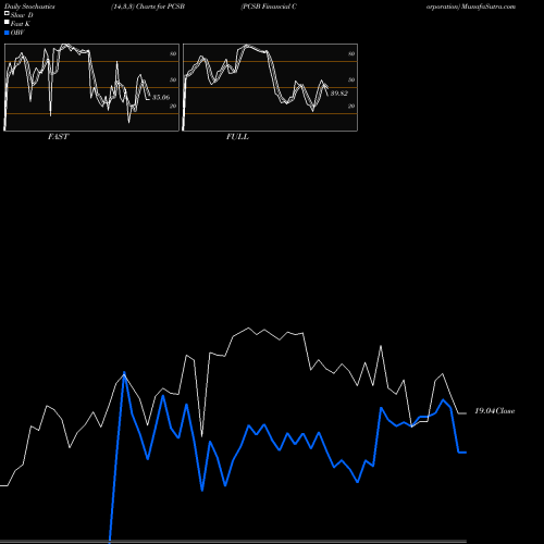 Stochastics Fast,Slow,Full charts PCSB Financial Corporation PCSB share NASDAQ Stock Exchange 