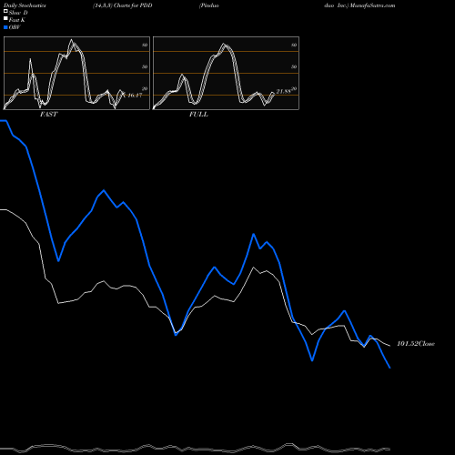Stochastics Fast,Slow,Full charts Pinduoduo Inc. PDD share NASDAQ Stock Exchange 