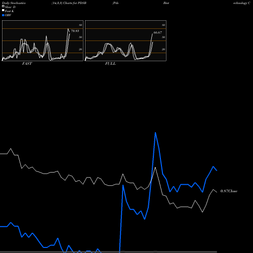 Stochastics Fast,Slow,Full charts Pds Biotechnology Corp PDSB share NASDAQ Stock Exchange 