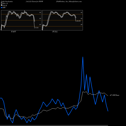 Stochastics Fast,Slow,Full charts PdvWireless, Inc. PDVW share NASDAQ Stock Exchange 