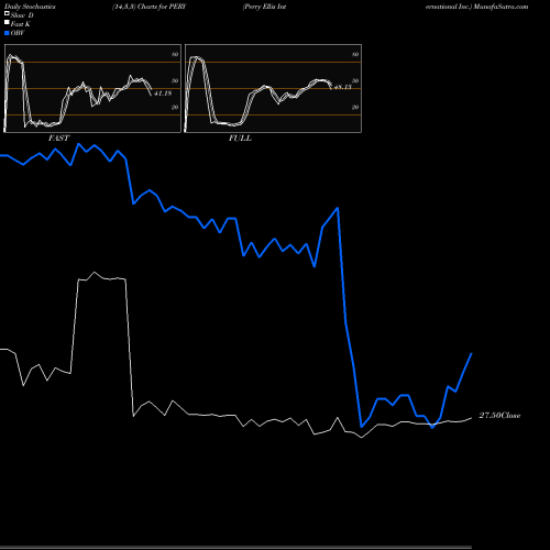 Stochastics Fast,Slow,Full charts Perry Ellis International Inc. PERY share NASDAQ Stock Exchange 