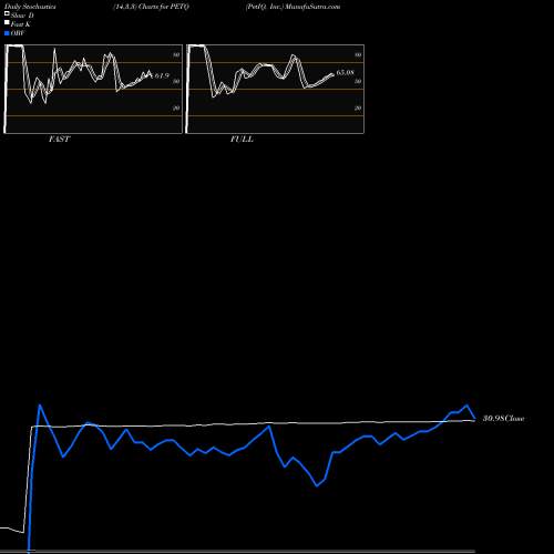 Stochastics Fast,Slow,Full charts PetIQ, Inc. PETQ share NASDAQ Stock Exchange 