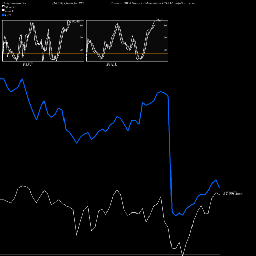 Stochastics Fast,Slow,Full charts Invesco DWA Financial Momentum ETF PFI share NASDAQ Stock Exchange 
