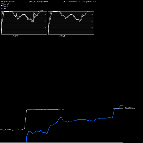 Stochastics Fast,Slow,Full charts P & F Industries, Inc. PFIN share NASDAQ Stock Exchange 