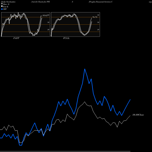 Stochastics Fast,Slow,Full charts Peoples Financial Services Corp.  PFIS share NASDAQ Stock Exchange 