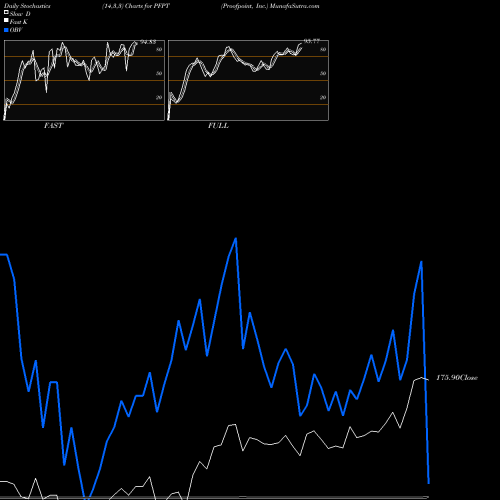 Stochastics Fast,Slow,Full charts Proofpoint, Inc. PFPT share NASDAQ Stock Exchange 