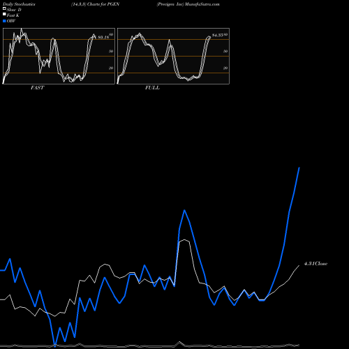 Stochastics Fast,Slow,Full charts Precigen Inc PGEN share NASDAQ Stock Exchange 