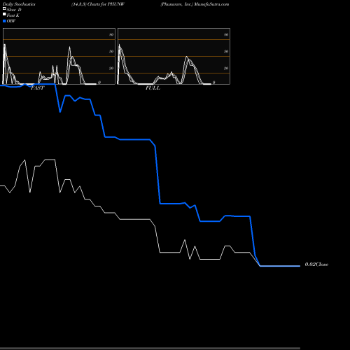 Stochastics Fast,Slow,Full charts Phunware, Inc. PHUNW share NASDAQ Stock Exchange 