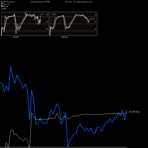 Stochastics Fast,Slow,Full charts Premier, Inc. PINC share NASDAQ Stock Exchange 