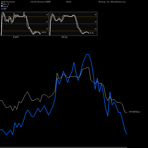 Stochastics Fast,Slow,Full charts Parke Bancorp, Inc. PKBK share NASDAQ Stock Exchange 