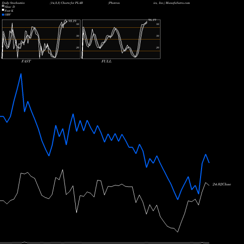 Stochastics Fast,Slow,Full charts Photronics, Inc. PLAB share NASDAQ Stock Exchange 