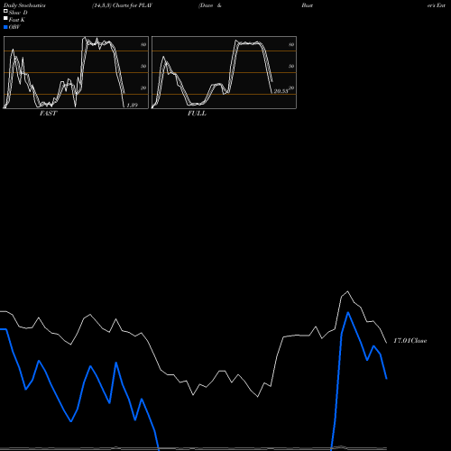 Stochastics Fast,Slow,Full charts Dave & Buster's Entertainment, Inc. PLAY share NASDAQ Stock Exchange 