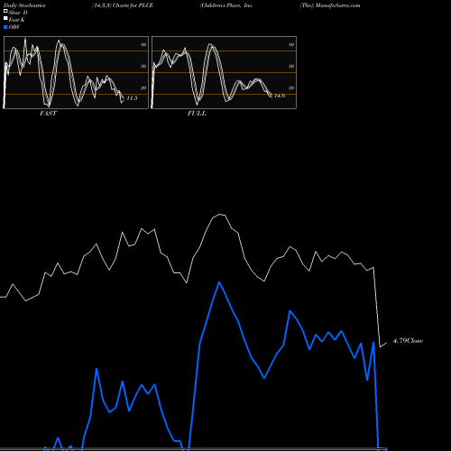 Stochastics Fast,Slow,Full charts Children's Place, Inc. (The) PLCE share NASDAQ Stock Exchange 