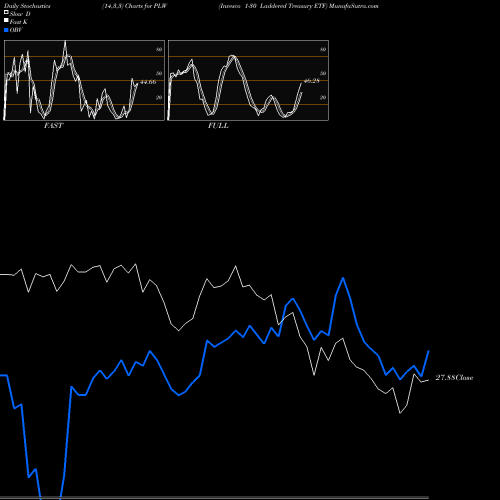 Stochastics Fast,Slow,Full charts Invesco 1-30 Laddered Treasury ETF PLW share NASDAQ Stock Exchange 
