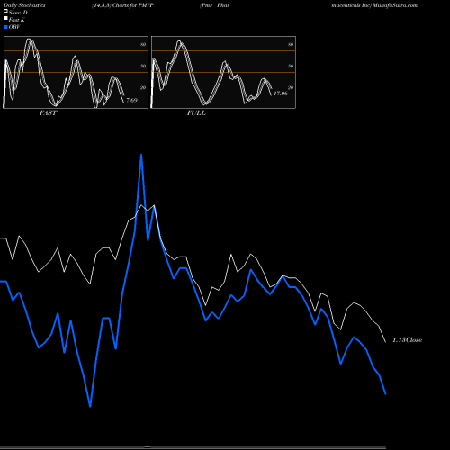 Stochastics Fast,Slow,Full charts Pmv Pharmaceuticals Inc PMVP share NASDAQ Stock Exchange 