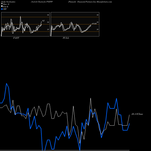 Stochastics Fast,Slow,Full charts Pinnacle Financial Partners Inc PNFPP share NASDAQ Stock Exchange 