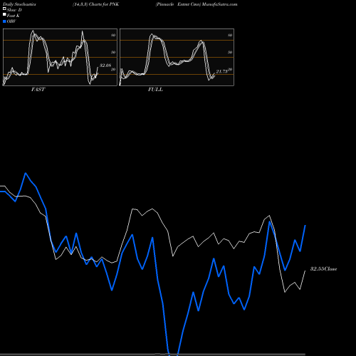 Stochastics Fast,Slow,Full charts Pinnacle Entmt Cmn PNK share NASDAQ Stock Exchange 