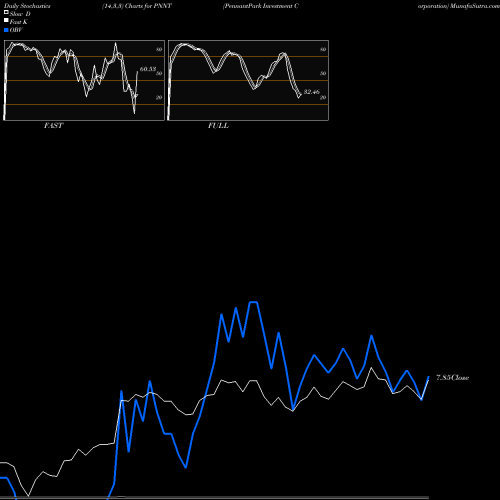 Stochastics Fast,Slow,Full charts PennantPark Investment Corporation PNNT share NASDAQ Stock Exchange 