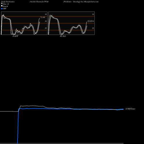Stochastics Fast,Slow,Full charts Predictive Oncology Inc POAI share NASDAQ Stock Exchange 