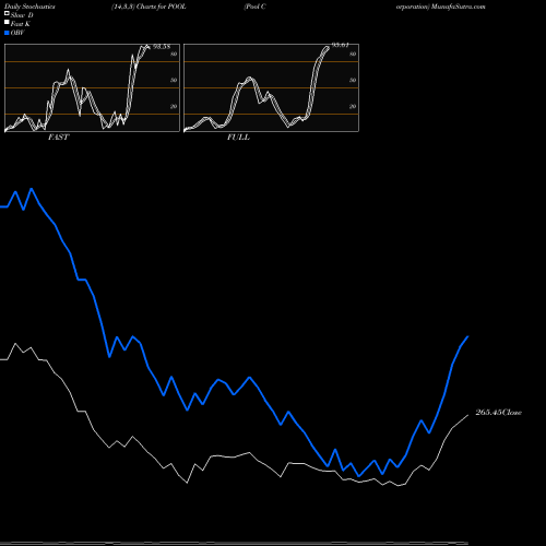 Stochastics Fast,Slow,Full charts Pool Corporation POOL share NASDAQ Stock Exchange 