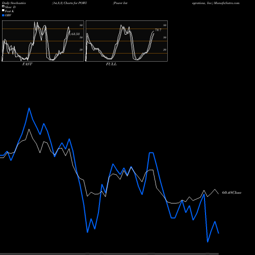 Stochastics Fast,Slow,Full charts Power Integrations, Inc. POWI share NASDAQ Stock Exchange 