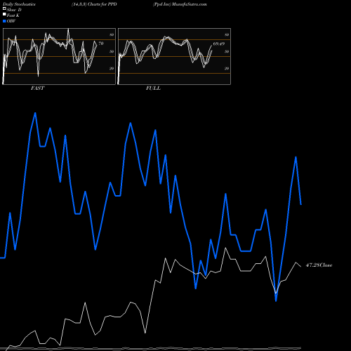 Stochastics Fast,Slow,Full charts Ppd Inc PPD share NASDAQ Stock Exchange 
