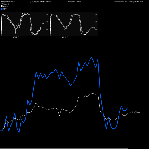 Stochastics Fast,Slow,Full charts Peregrine Pharmaceuticals Inc. PPHM share NASDAQ Stock Exchange 