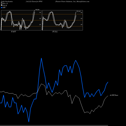Stochastics Fast,Slow,Full charts Pioneer Power Solutions, Inc. PPSI share NASDAQ Stock Exchange 