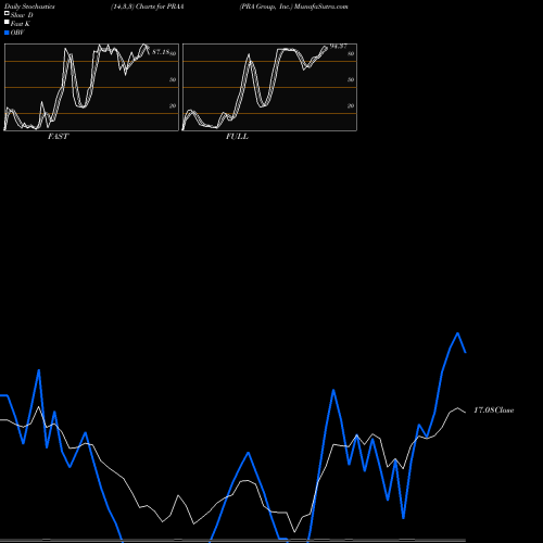Stochastics Fast,Slow,Full charts PRA Group, Inc. PRAA share NASDAQ Stock Exchange 