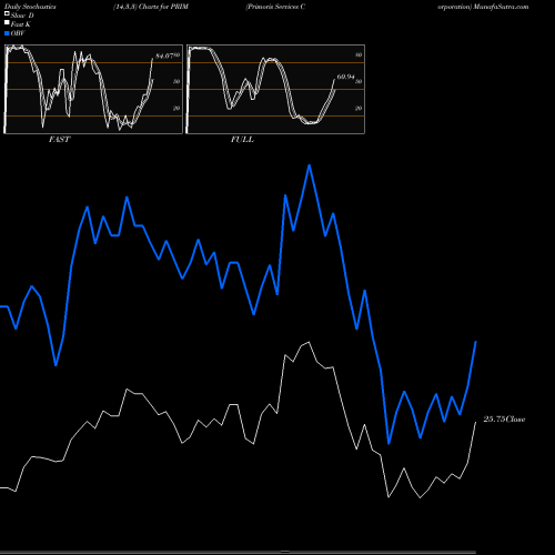Stochastics Fast,Slow,Full charts Primoris Services Corporation PRIM share NASDAQ Stock Exchange 