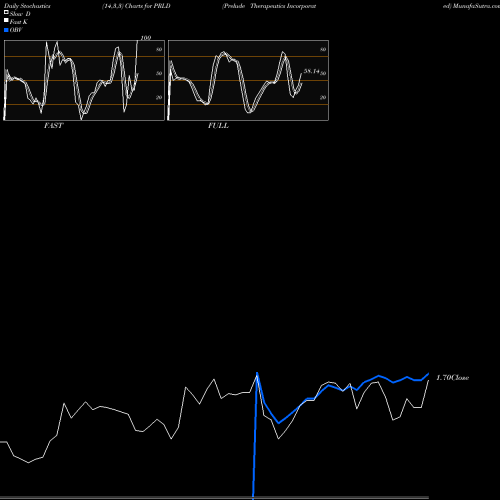 Stochastics Fast,Slow,Full charts Prelude Therapeutics Incorporated PRLD share NASDAQ Stock Exchange 