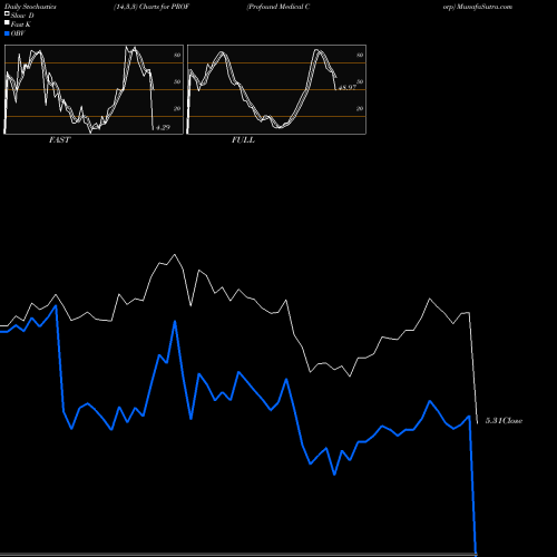 Stochastics Fast,Slow,Full charts Profound Medical Corp PROF share NASDAQ Stock Exchange 