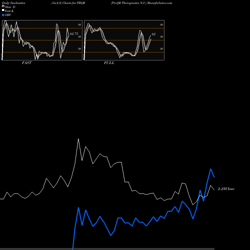 Stochastics Fast,Slow,Full charts ProQR Therapeutics N.V. PRQR share NASDAQ Stock Exchange 