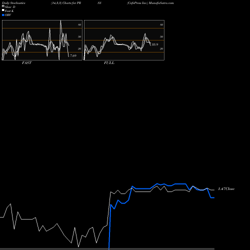 Stochastics Fast,Slow,Full charts CafePress Inc. PRSS share NASDAQ Stock Exchange 