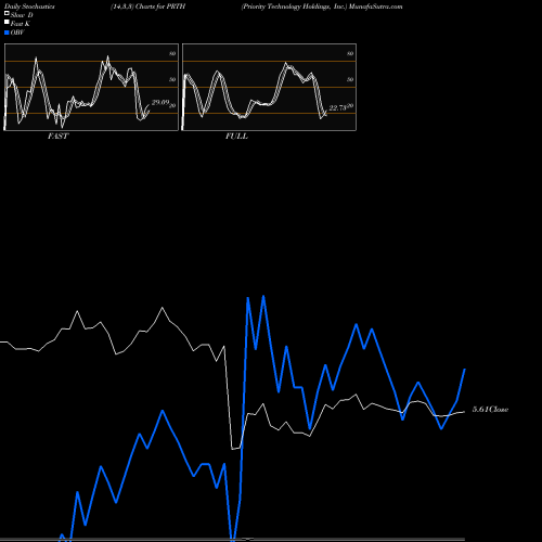 Stochastics Fast,Slow,Full charts Priority Technology Holdings, Inc. PRTH share NASDAQ Stock Exchange 