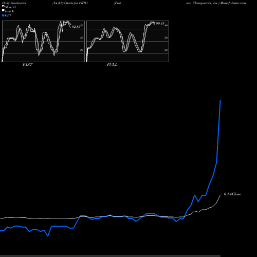 Stochastics Fast,Slow,Full charts Proteon Therapeutics, Inc. PRTO share NASDAQ Stock Exchange 