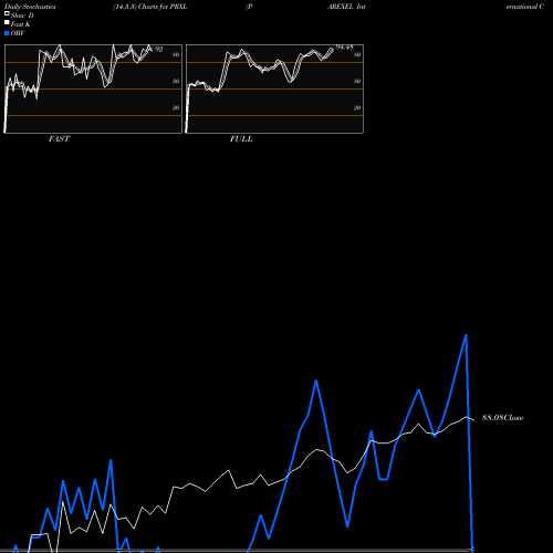 Stochastics Fast,Slow,Full charts PAREXEL International Corporation PRXL share NASDAQ Stock Exchange 