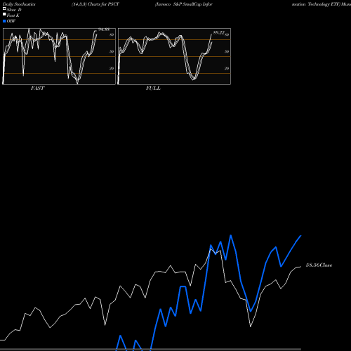 Stochastics Fast,Slow,Full charts Invesco S&P SmallCap Information Technology ETF PSCT share NASDAQ Stock Exchange 