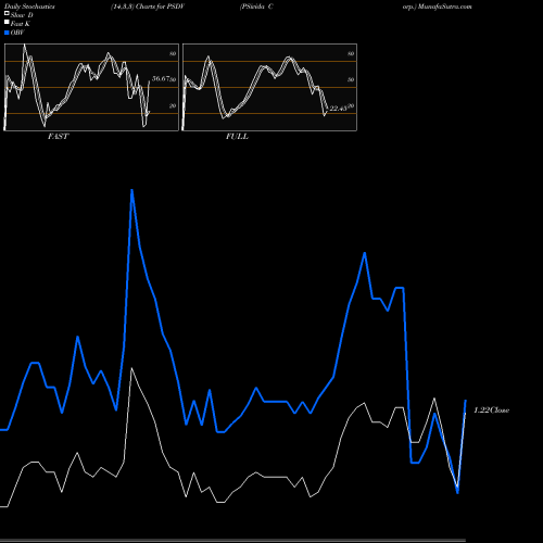 Stochastics Fast,Slow,Full charts PSivida Corp. PSDV share NASDAQ Stock Exchange 