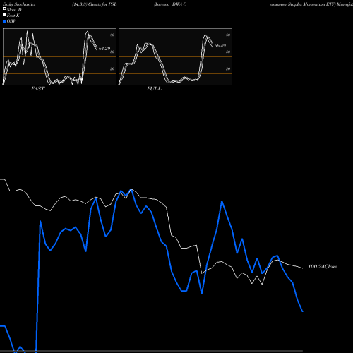 Stochastics Fast,Slow,Full charts Invesco DWA Consumer Staples Momentum ETF PSL share NASDAQ Stock Exchange 