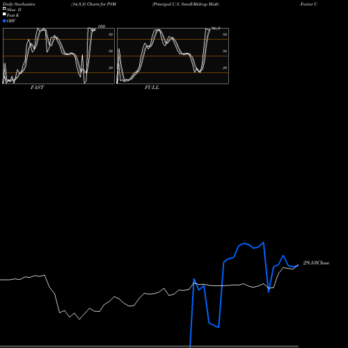 Stochastics Fast,Slow,Full charts Principal U.S. Small-Midcap Multi-Factor Core Et PSM share NASDAQ Stock Exchange 