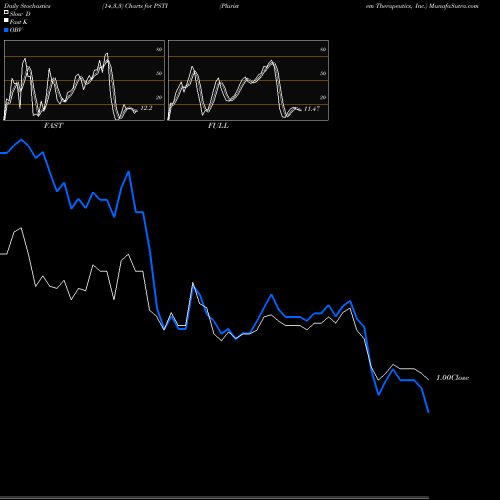 Stochastics Fast,Slow,Full charts Pluristem Therapeutics, Inc. PSTI share NASDAQ Stock Exchange 