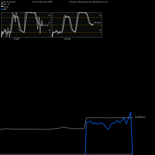 Stochastics Fast,Slow,Full charts Poseida Therapeutics Inc PSTX share NASDAQ Stock Exchange 