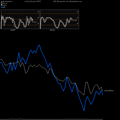 Stochastics Fast,Slow,Full charts PTC Therapeutics, Inc. PTCT share NASDAQ Stock Exchange 